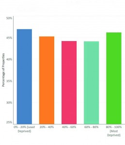 Percentage of properties that have switched supplier since 2012 by deprivation percentile group