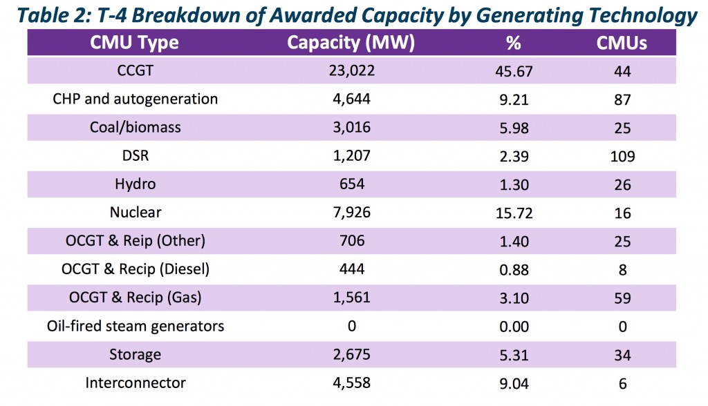 Capacity by technology