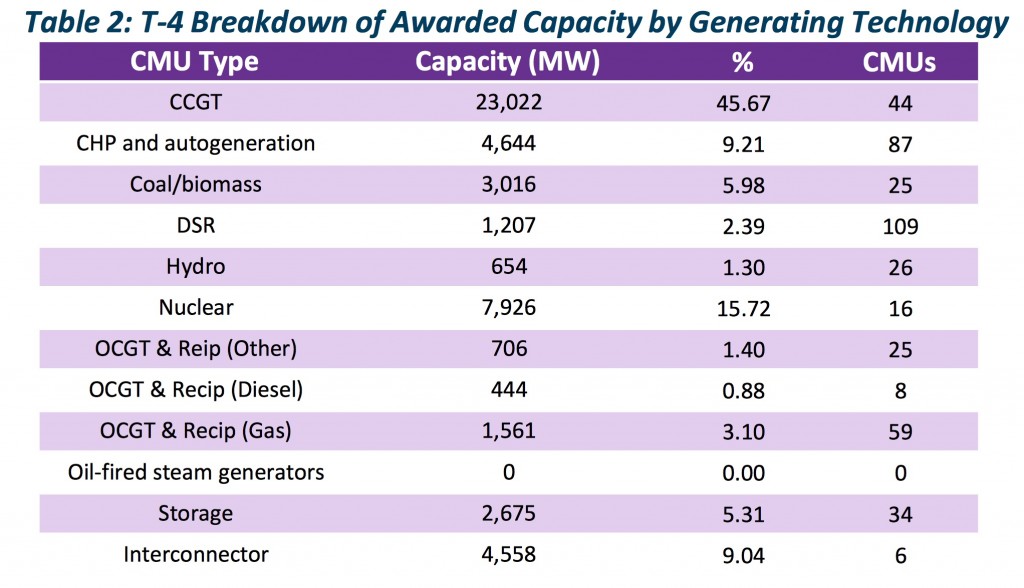 Capacity by technology