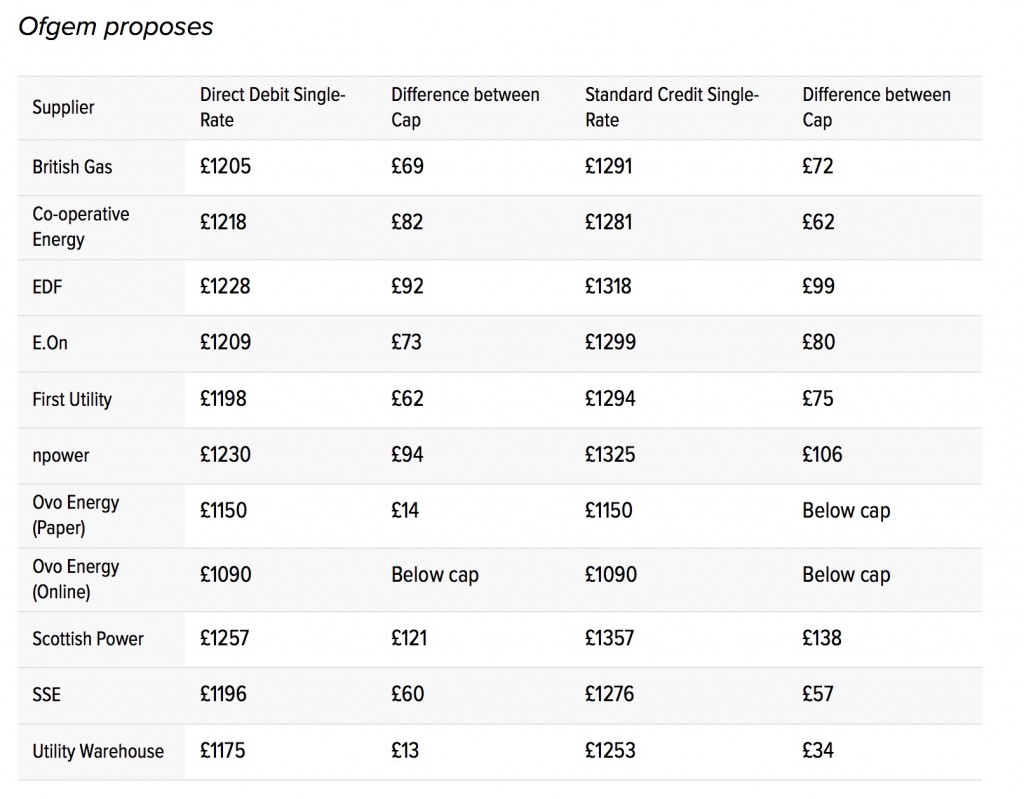 Ofgem price caps