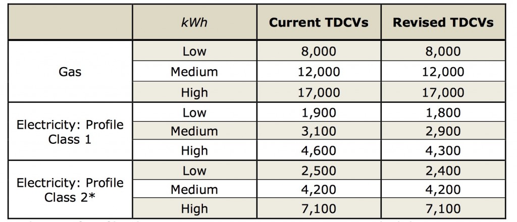 TDCVs table