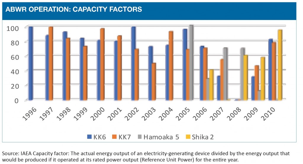 ABWR capacity factors