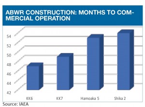 ABWR construction