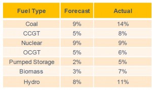 Power plant breakdown rate 2020:21