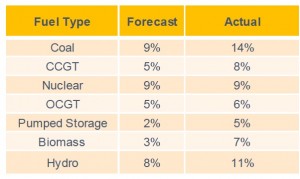 Power plant breakdown rate 2020:21