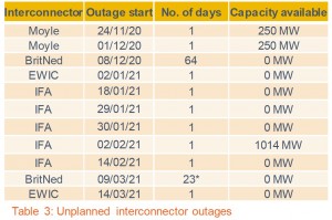 Unplanned interconnector outages 2020:21