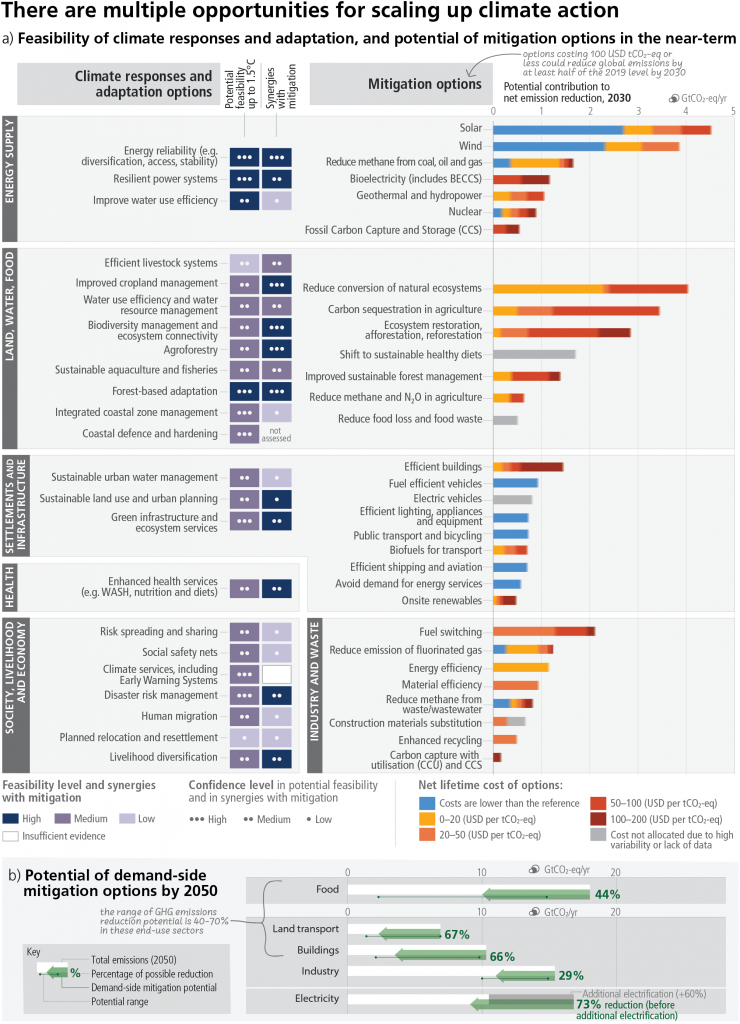 IPCC_AR6_SYR_SPM_Figure7